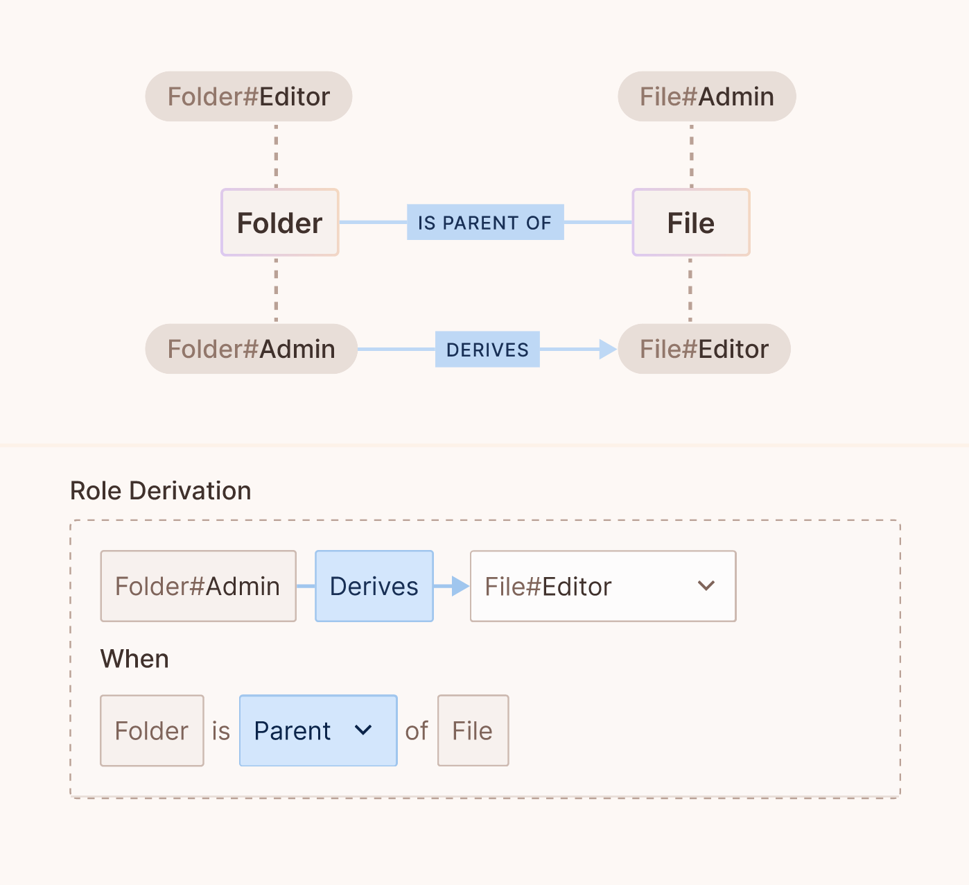 Role derivation diagram where Folder#Admin derives File#Editor when a Folder is the parent of a File